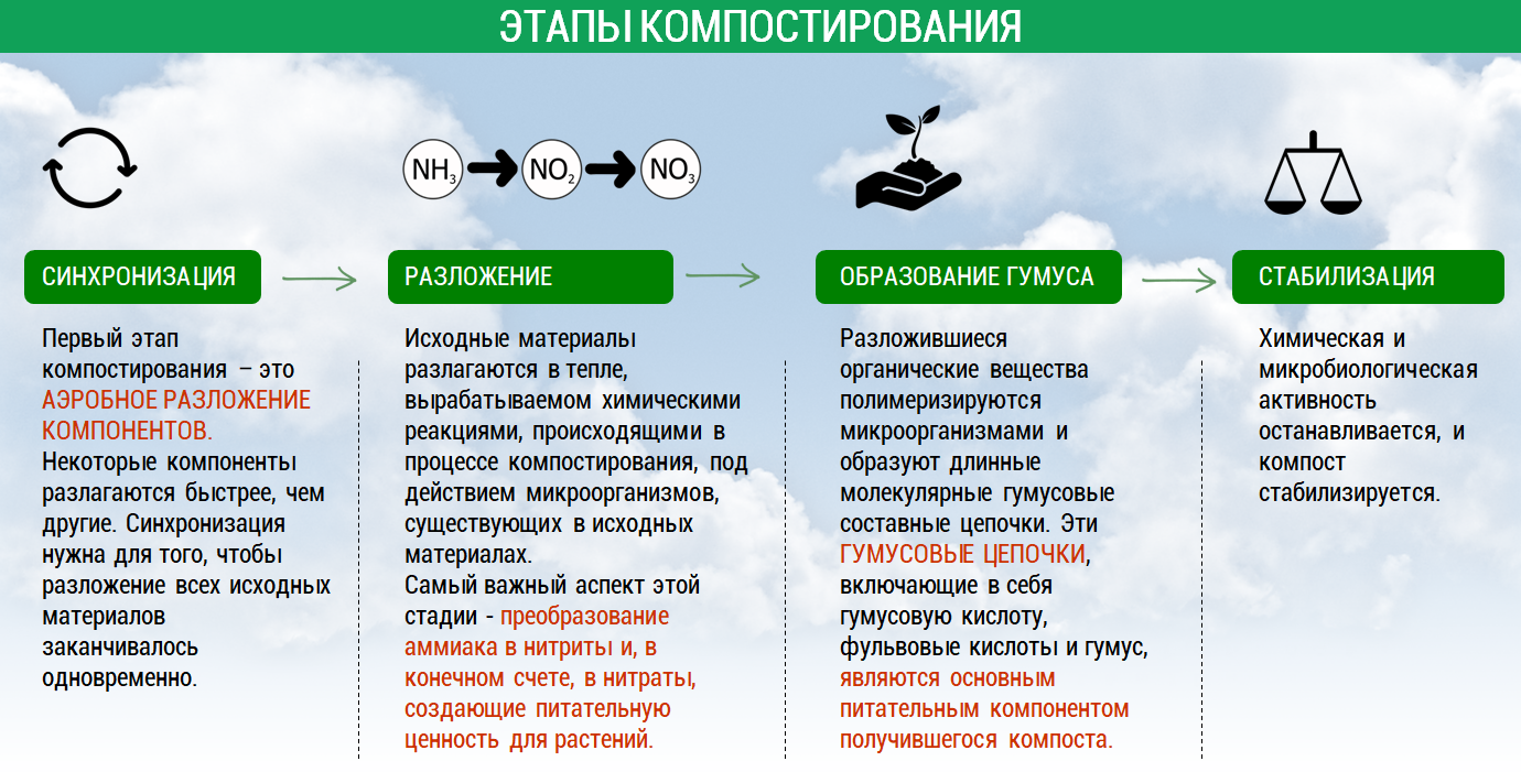 этапы компостирования